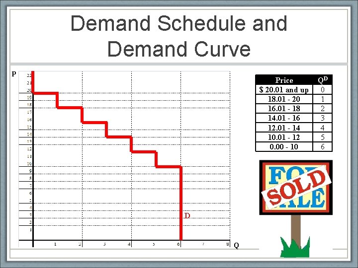 Demand Schedule and Demand Curve P Price $ 20. 01 and up 18. 01