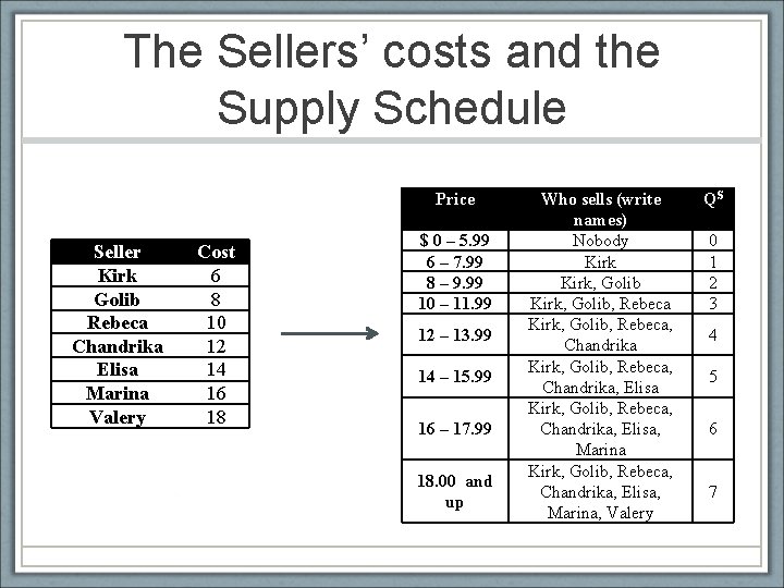 The Sellers’ costs and the Supply Schedule Price Seller Kirk Golib Rebeca Chandrika Elisa