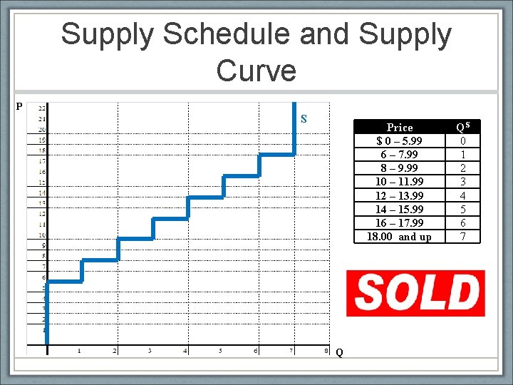 Supply Schedule and Supply Curve P S Price $ 0 – 5. 99 6