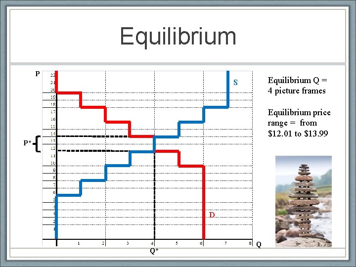 Equilibrium P Equilibrium Q = 4 picture frames S Equilibrium price range = from