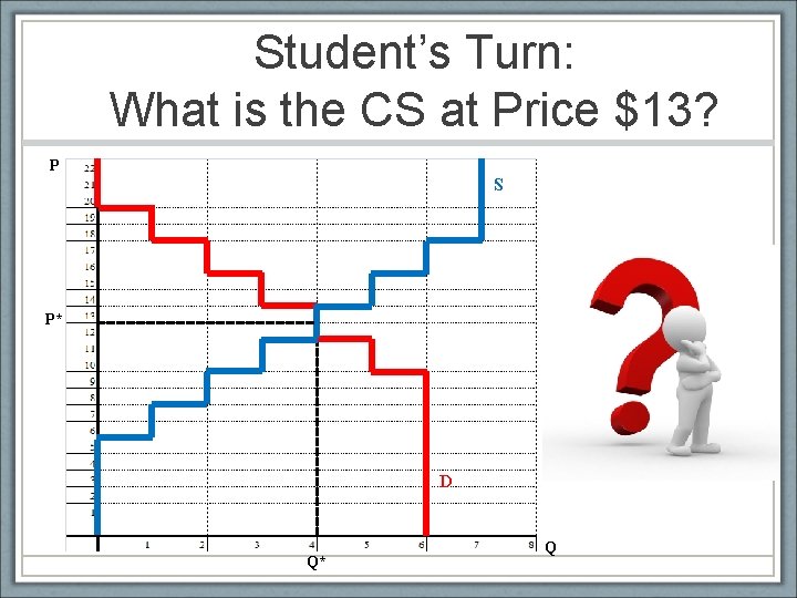 Student’s Turn: What is the CS at Price $13? P S P* D Q*
