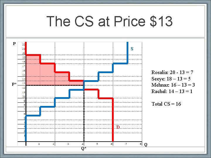 The CS at Price $13 P S Rosalia: 20 - 13 = 7 Seeye: