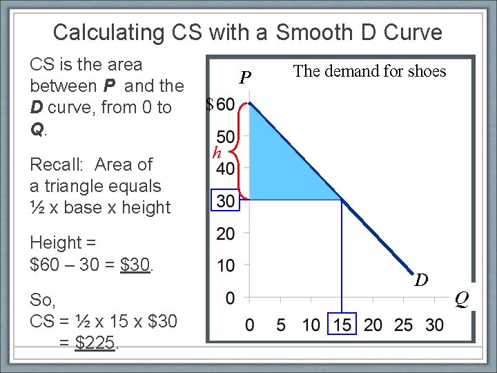 Calculating CS with a Smooth D Curve CS is the area between P and