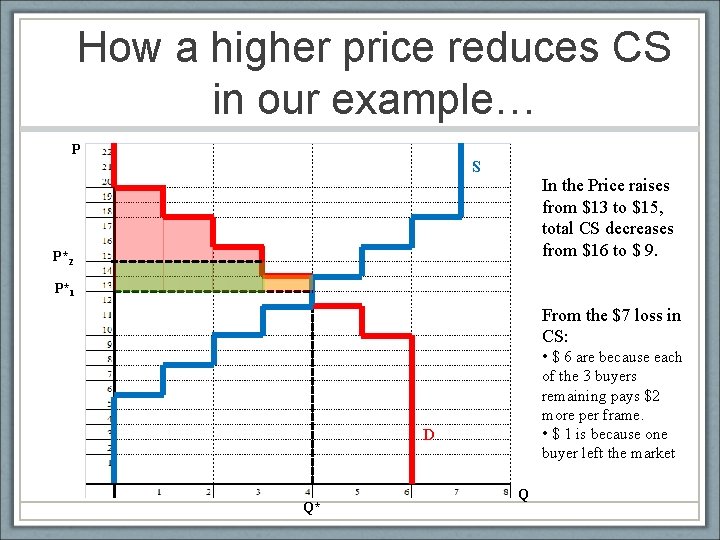 How a higher price reduces CS in our example… P S In the Price