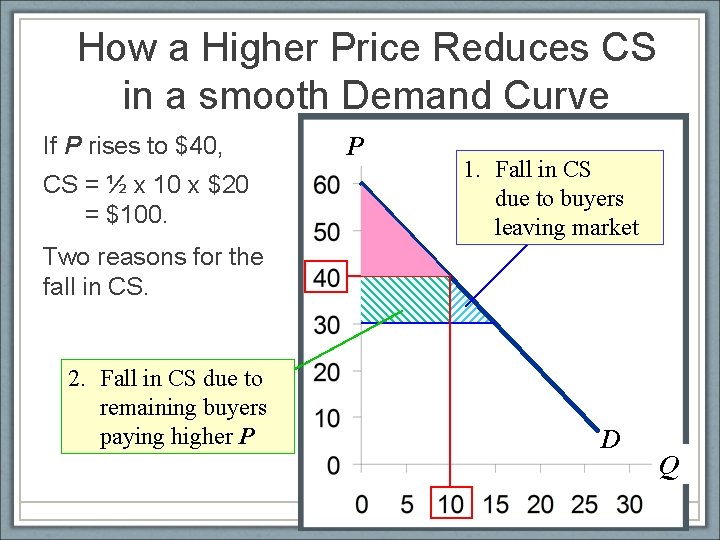 How a Higher Price Reduces CS in a smooth Demand Curve If P rises