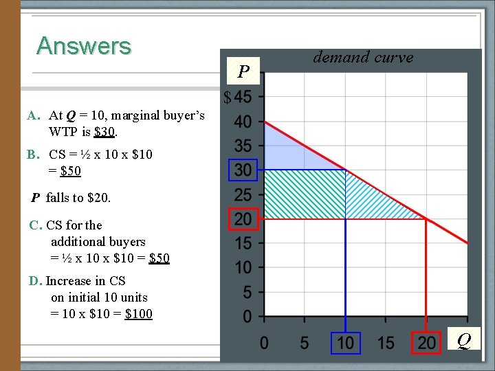 Answers P demand curve $ A. At Q = 10, marginal buyer’s WTP is