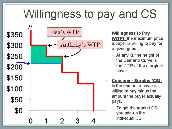 Willingness to pay and CS P Flea’s WTP • Anthony’s WTP Willingness to Pay