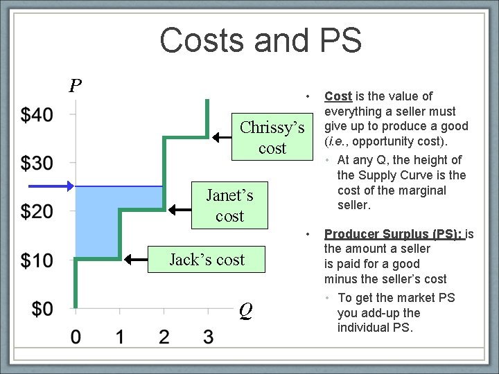 Costs and PS P • Chrissy’s cost • At any Q, the height of