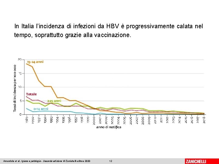 In Italia l’incidenza di infezioni da HBV è progressivamente calata nel tempo, soprattutto grazie