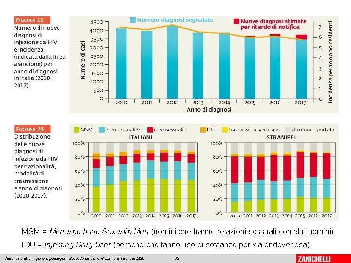 MSM = Men who have Sex with Men (uomini che hanno relazioni sessuali con