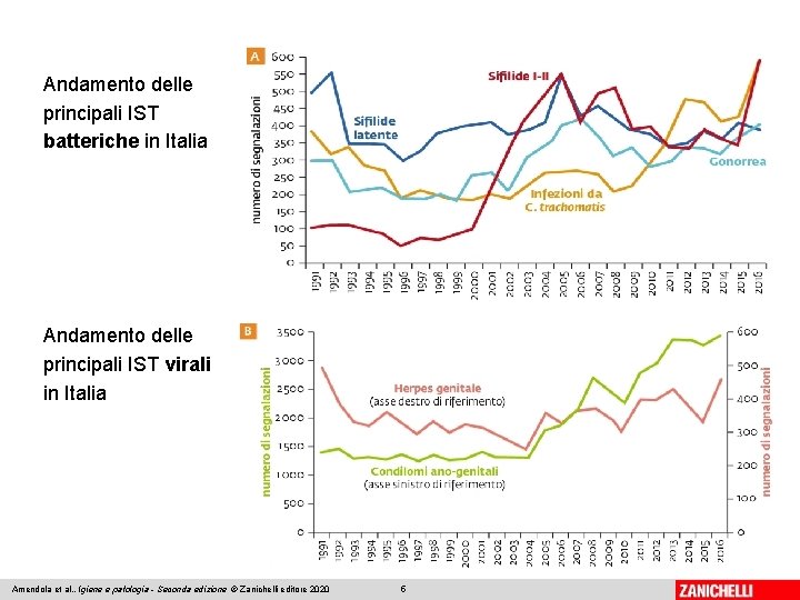 Andamento delle principali IST batteriche in Italia Andamento delle principali IST virali in Italia