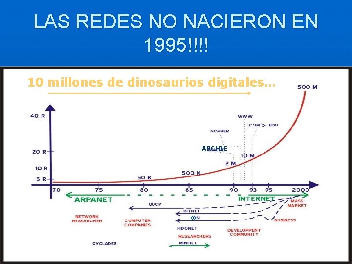 LAS REDES NO NACIERON EN 1995!!!! 10 millones de dinosaurios digitales… ARCHIE O 