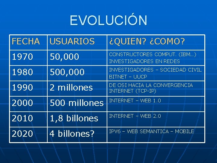 EVOLUCIÓN FECHA USUARIOS ¿QUIEN? ¿COMO? 1970 50, 000 CONSTRUCTORES COMPUT. (IBM…) INVESTIGADORES EN REDES