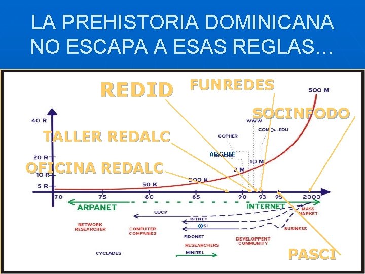 LA PREHISTORIA DOMINICANA NO ESCAPA A ESAS REGLAS… REDID FUNREDES SOCINFODO TALLER REDALC ARCHIE