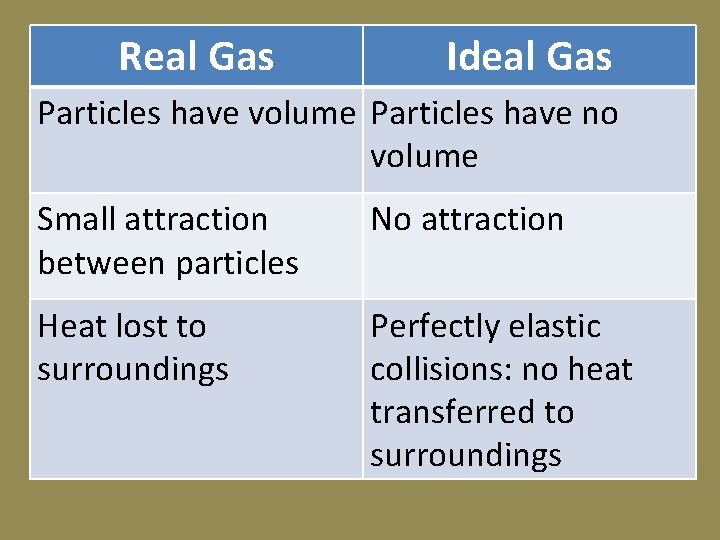 Real Gas Ideal Gas Particles have volume Particles have no volume Small attraction between Real Gas Ideal Gas Particles have volume Particles have no volume Small attraction between