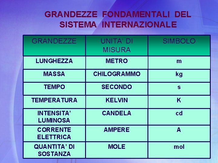 GRANDEZZE FONDAMENTALI DEL SISTEMA INTERNAZIONALE GRANDEZZE UNITA’ DI MISURA SIMBOLO LUNGHEZZA METRO m MASSA