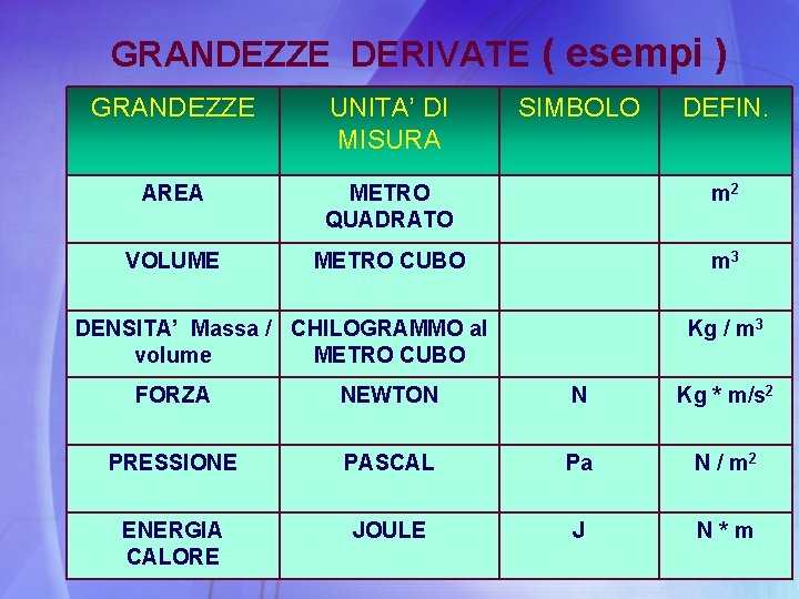 GRANDEZZE DERIVATE ( esempi ) GRANDEZZE UNITA’ DI MISURA SIMBOLO AREA METRO QUADRATO m