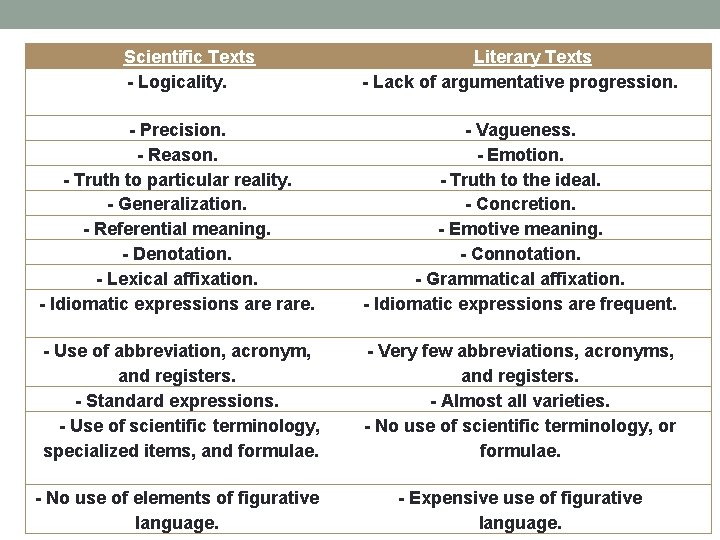 Scientific Texts - Logicality. Literary Texts - Lack of argumentative progression. - Precision. -