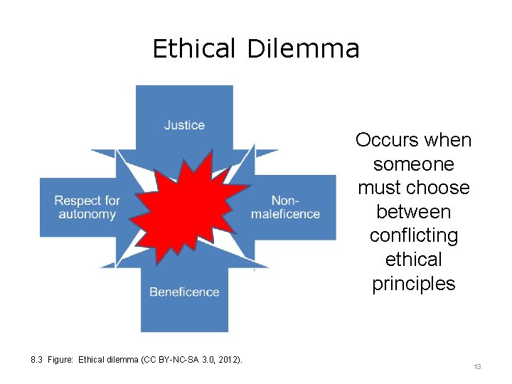 Ethical Dilemma Occurs when someone must choose between conflicting ethical principles 8. 3 Figure: