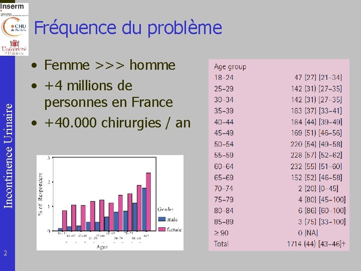 Incontinence Urinaire Fréquence du problème 2 • Femme >>> homme • +4 millions de