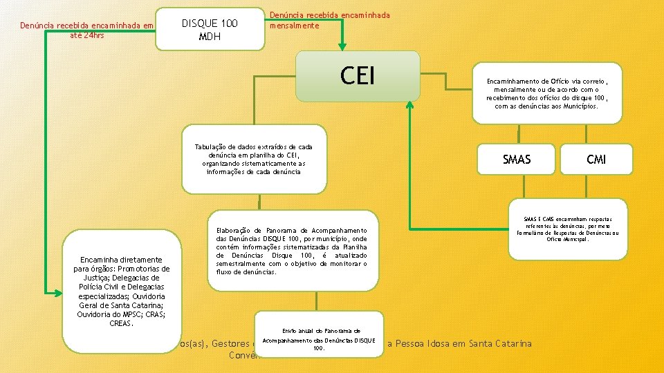 Denúncia recebida encaminhada em até 24 hrs DISQUE 100 MDH Denúncia recebida encaminhada mensalmente