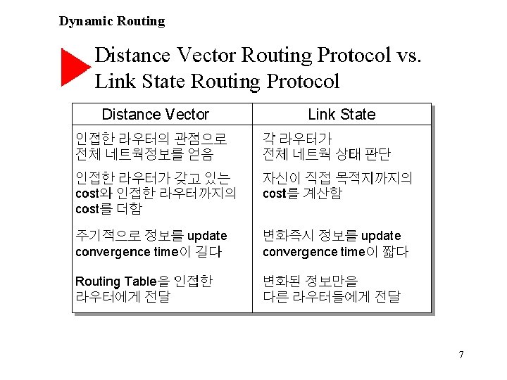 Dynamic Routing 7 