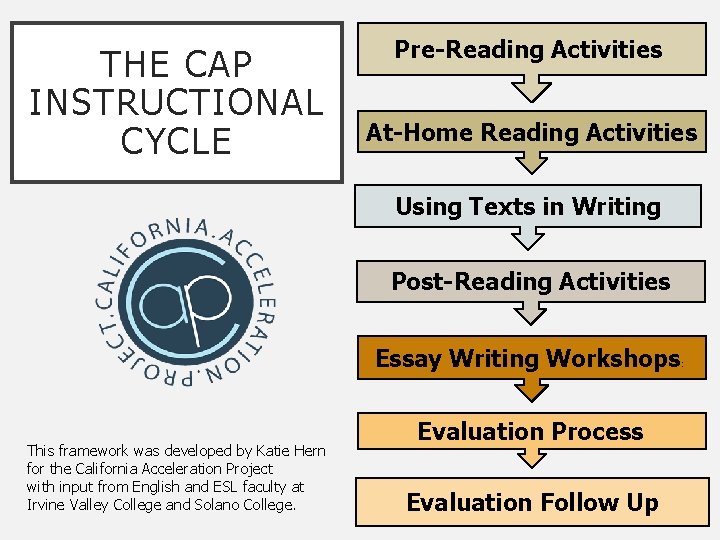 THE CAP INSTRUCTIONAL CYCLE Pre-Reading Activities At-Home Reading Activities Using Texts in Writing Post-Reading