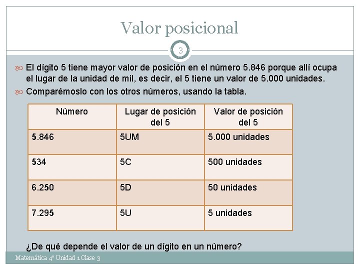 Valor posicional 3 El dígito 5 tiene mayor valor de posición en el número