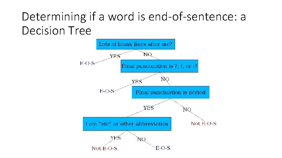 Determining if a word is end-of-sentence: a Decision Tree 