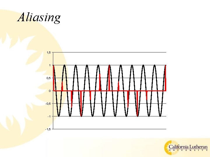 Aliasing 1, 5 1 0, 5 0 -0, 5 -1 -1, 5 