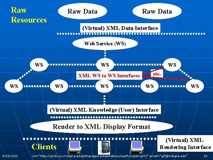 Raw Resources Raw Data (Virtual) XML Data Interface Web Service (WS) WS WS WS