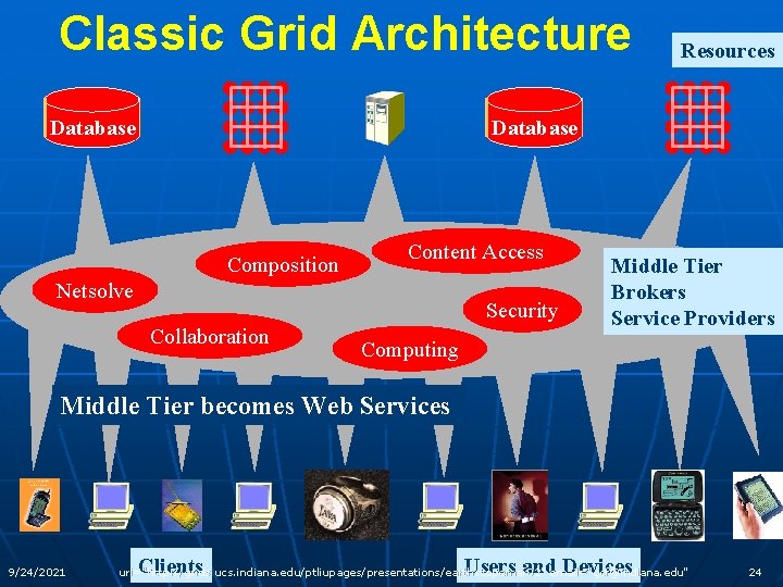 Classic Grid Architecture Resources Database Composition Content Access Netsolve Security Collaboration Middle Tier Brokers