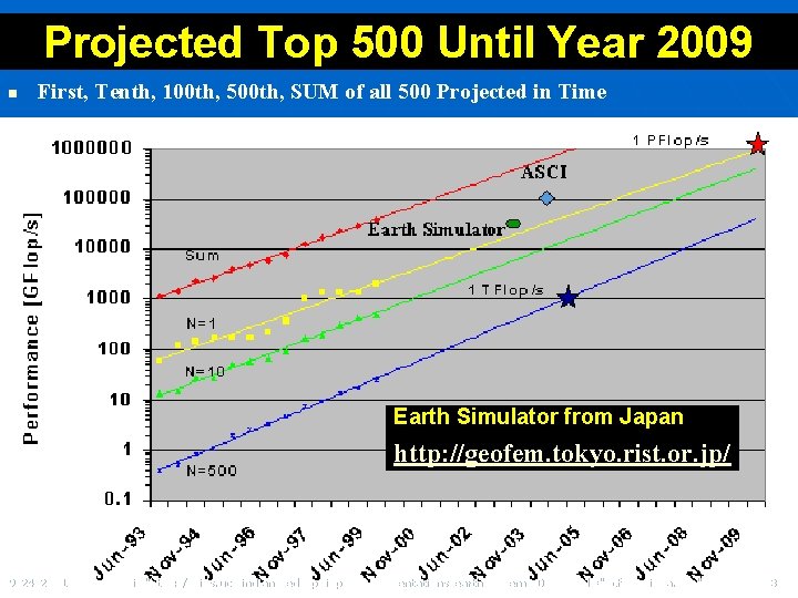 Projected Top 500 Until Year 2009 n First, Tenth, 100 th, 500 th, SUM