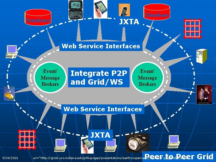 Database JXTA Database Web Service Interfaces Event/ Message Brokers Integrate P 2 P and