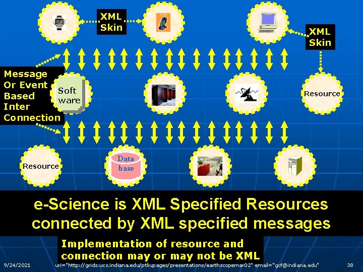 XML Skin Message Or Event Soft Based ware Inter Connection Resource XML Skin Resource