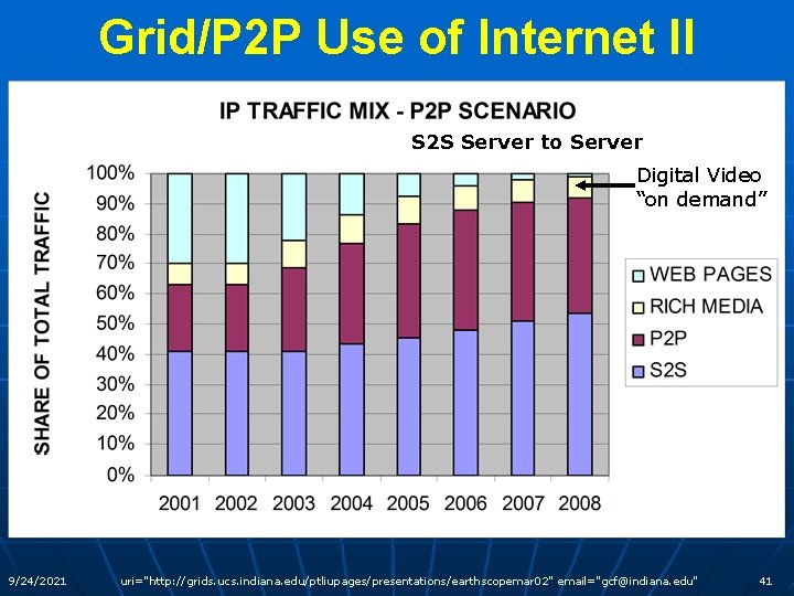 Grid/P 2 P Use of Internet II S 2 S Server to Server Digital