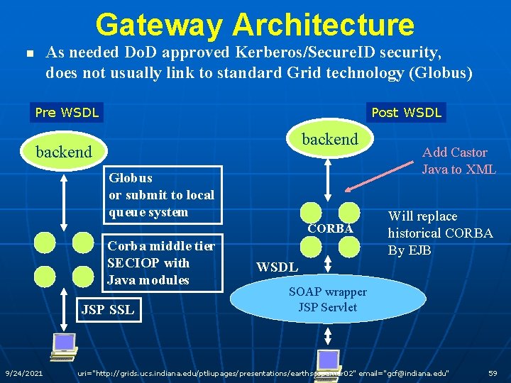 Gateway Architecture As needed Do. D approved Kerberos/Secure. ID security, does not usually link