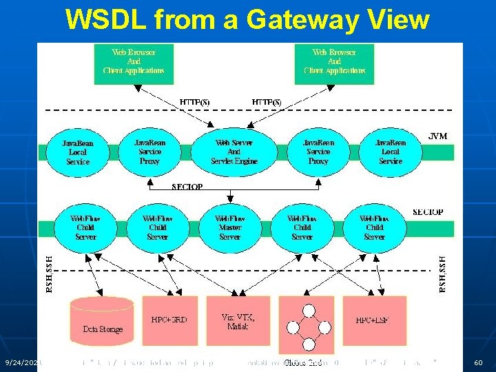 WSDL from a Gateway View 9/24/2021 uri="http: //grids. ucs. indiana. edu/ptliupages/presentations/earthscopemar 02" email="gcf@indiana. edu"