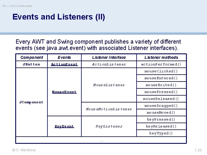 P 2 — GUI Construction Events and Listeners (II) Every AWT and Swing component