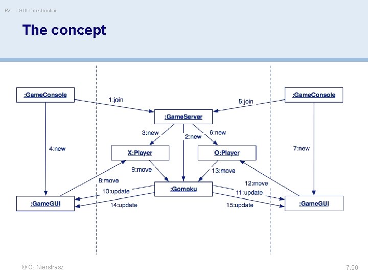 P 2 — GUI Construction The concept © O. Nierstrasz 7. 50 