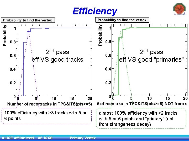 Efficiency 2 nd pass eff VS good tracks 100% efficiency with >3 tracks with