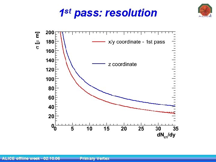 1 st pass: resolution ALICE offline week - 02. 10. 06 Primary Vertex 6