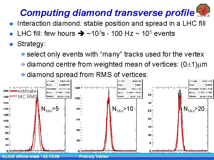 Computing diamond transverse profile Interaction diamond: stable position and spread in a LHC fill: