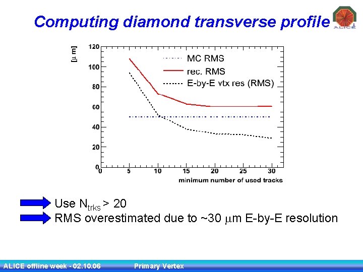 Computing diamond transverse profile Use Ntrks > 20 RMS overestimated due to ~30 mm