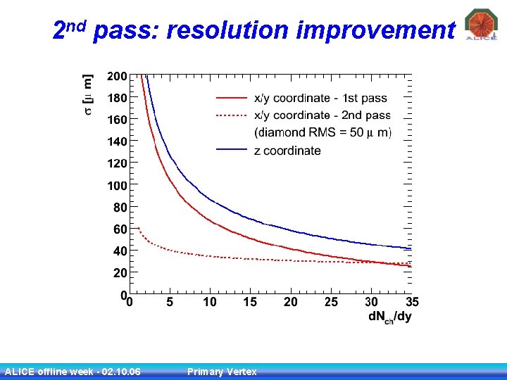 2 nd pass: resolution improvement ALICE offline week - 02. 10. 06 Primary Vertex