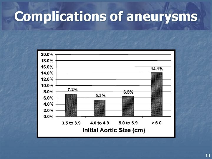 Complications of aneurysms 10 