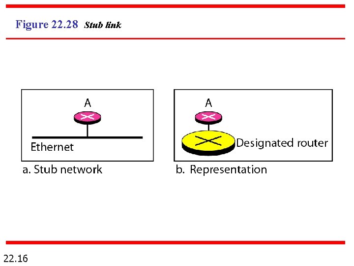 Figure 22. 28 Stub link 22. 16 