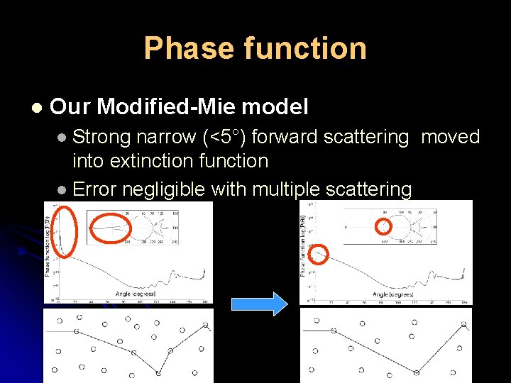 Phase function l Our Modified-Mie model Strong narrow (<5°) forward scattering moved into extinction