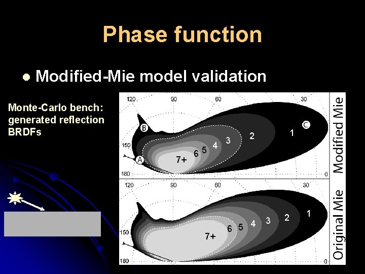 Phase function l Modified-Mie model validation Monte-Carlo bench: generated reflection BRDFs 7+ 65 4