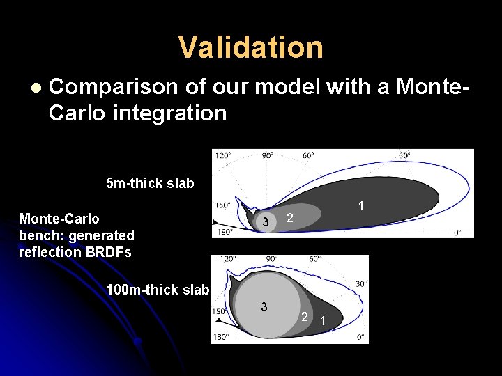 Validation l Comparison of our model with a Monte. Carlo integration 5 m-thick slab